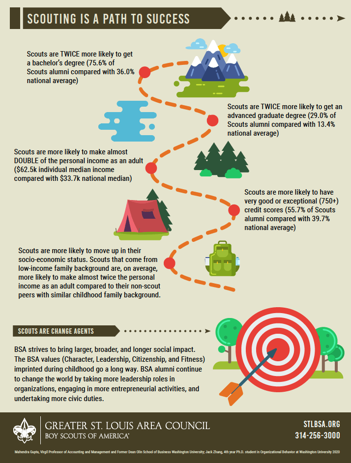 Scouts are TWICE more likely to get a bachelor’s degree (75.6% of Scouts alumni compared with 36.0% national average) Scouts are TWICE more likely to get an advanced graduate degree (29.0% of Scouts alumni compared with 13.4% national average) Scouts are more likely to make almost DOUBLE of the personal income as an adult ($62.5k individual median income compared with $33.7k national median) Scouts are more likely to have very good or exceptional (750+) credit scores (55.7% of Scouts alumni compared with 39.7% national average) Scouts are more likely to move up in their socio-economic status. Scouts that come from low-income family background are, on average, more likely to make almost twice the personal income as an adult compared to their non-scout peers with similar childhood family background. BSA strives to bring larger, broader, and longer social impact. The BSA values (Character, Leadership, Citizenship, and Fitness) imprinted during childhood go a long way. BSA alumni continue to change the world by taking more leadership roles in organizations, engaging in more entrepreneurial activities, and undertaking more civic duties.